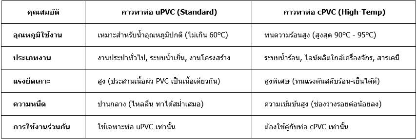 การใช้งานกาวทาท่อ uPVC